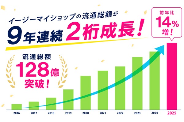 ECサイト構築サービス「イージーマイショップ」が年間流通総額128億円を達成——9年連続の2桁成長 画像