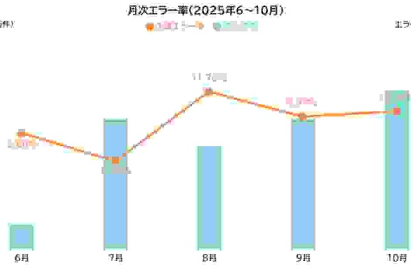 EC決済エラーがお盆期間に急増？7月比2倍の見通し YTGuard分析 画像