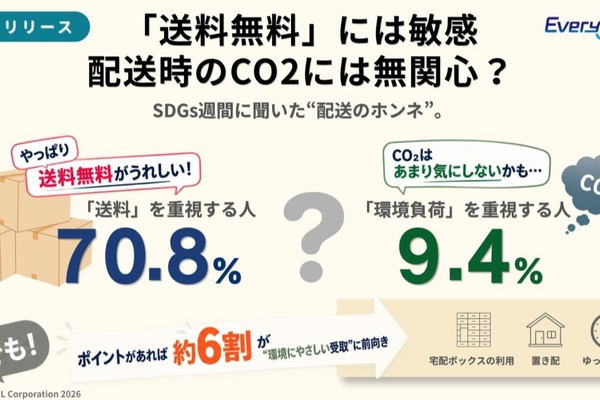 ネット通販の「送料無料」重視70.8％、配送CO₂への関心はわずか9.4％ 画像