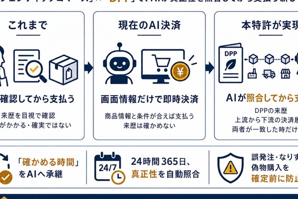 AIが自律決済する新技術、来歴とオンチェーン決済履歴を照合し真贋確認へ 画像