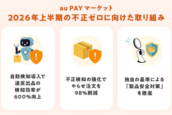 au PAYマーケット、AI活用で不正出品検知600%向上　安心・安全レポート公開 画像