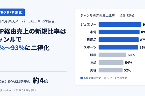 Proteinum、楽天スーパーSALEのRPP広告を14ジャンル別に分析　新規売上比率は52～93%、既存客向けROASは新規の約4倍 画像