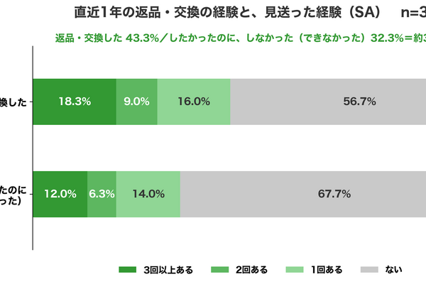 スポルアップ、EC利用者の32.3%が「返品・交換したかったのにしなかった」と回答　見送り理由は手続き・対象外商品・返送料が並ぶ 画像
