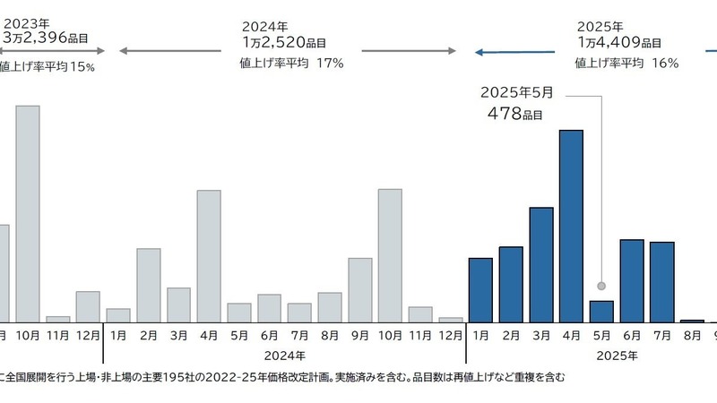 食品値上げが5ヶ月連続前年より増加、2025年5月は478品目　10月までに1万4千品目超え　 画像