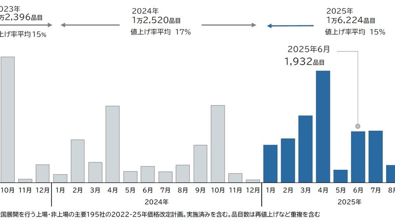 2025年6月の食品値上げは1932品目で前年の約3倍に急増、年間2万品目超えの可能性も 画像