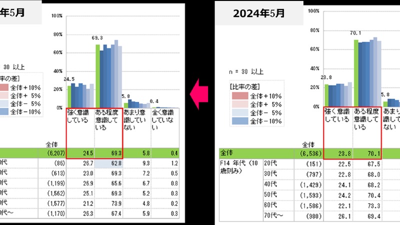 物価高騰で9割以上が普段から節約の意識、食生活変化が明らかに…日本生活協同組合連合会調べ 画像