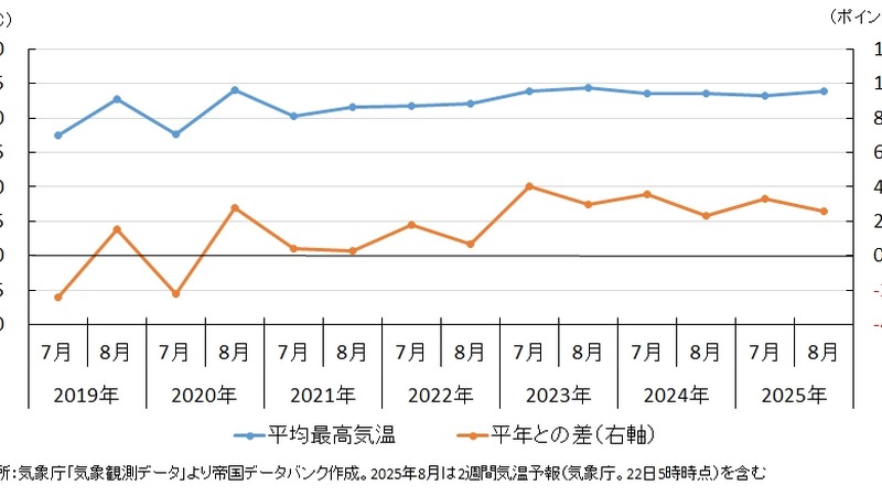 猛暑が家計支出を大幅押し上げ、アイスや飲料を含む「食料」が約192億円増加・・・帝国データバンク調査 画像