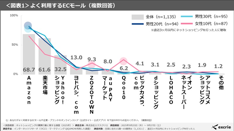 ネットショッピング調査：ECモールが企業サイトより優勢、経済性重視 画像
