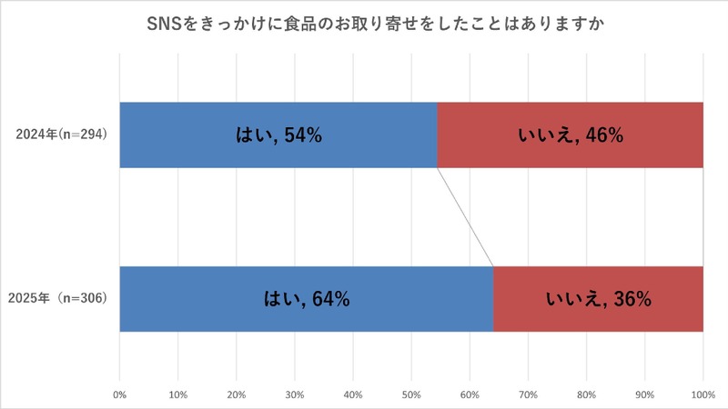 SNSきっかけの食品通販購入が64%に！2025年お取り寄せ実態【おとりよせネット調査】 画像