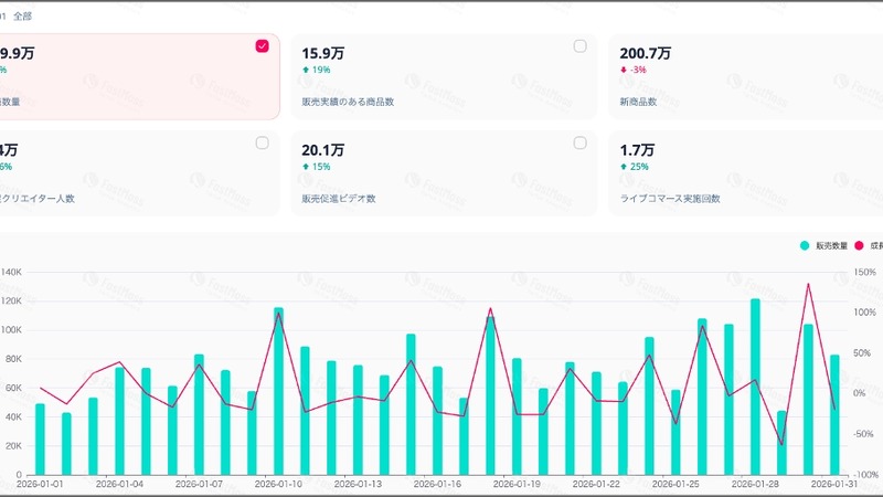 【TikTok Shop】2026年1月のGMVは約56億円、年末商戦反動で初の減少 画像