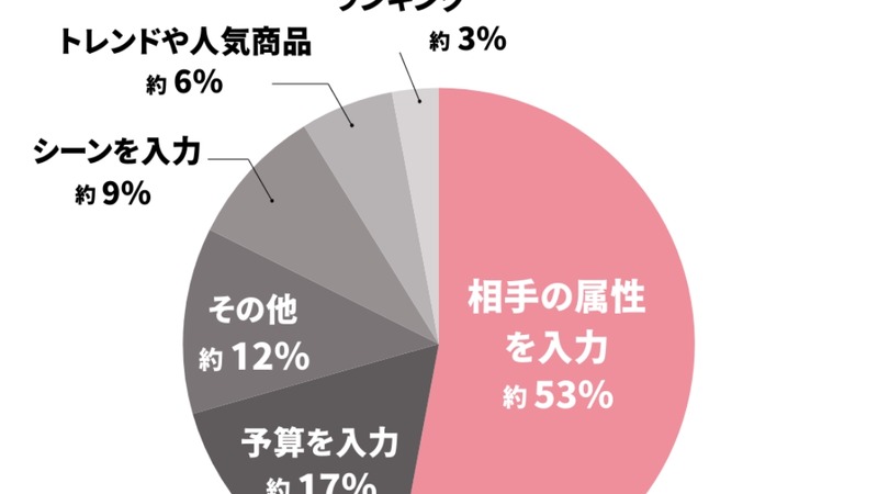 ギフト選びにAI活用！約8割が前向き【MEMOCO・ライオンハート合同調査】 画像