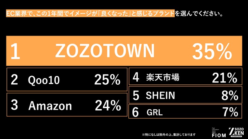 Z世代のECブランドランキング、ZOZOTOWN首位・Qoo10が急浮上 画像