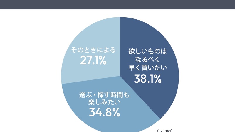 EC購買の楽しさは「探す体験」にあり！73%が楽しいと回答【システムリサーチ】 画像
