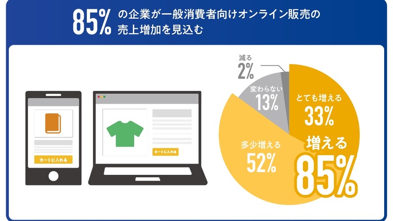 EC売上85％の企業が増加見込み｜課題は決済時のユーザー体験とセキュリティ 画像