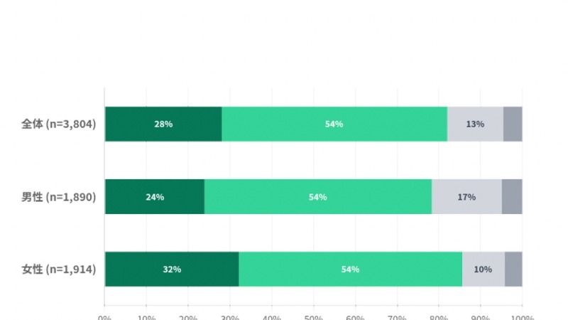 EC利用率63.4％ 購買の決め手は「価格」と「レビュー」――スポルアップ調査 画像