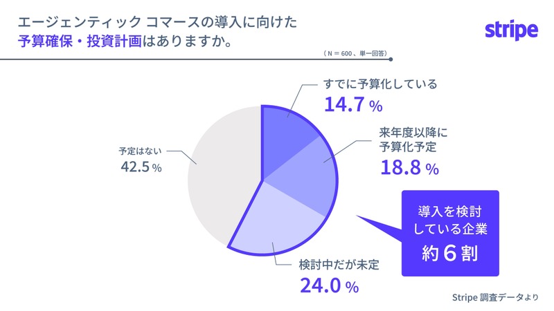 AIが自動購入する「エージェンティックコマース」約6割の大企業が導入検討 画像