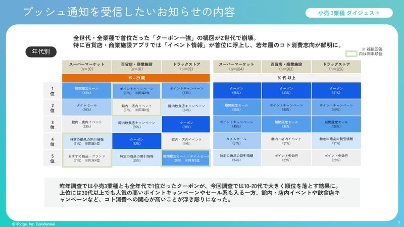 Z世代でクーポン離れが加速 プッシュ通知に「体験」求める若年層の実態 画像