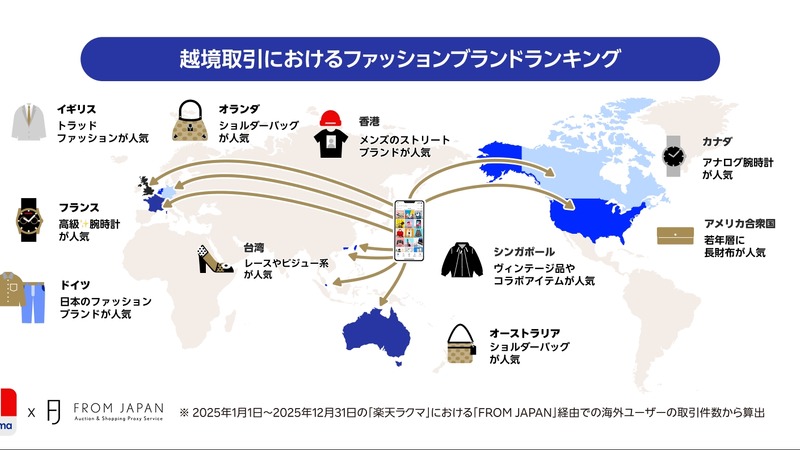 楽天ラクマの越境取引ランキング2025、日本ブランドが世界で躍進 画像
