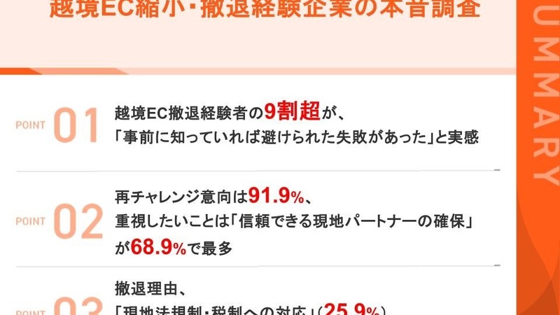 越境EC撤退企業の9割超が「事前準備不足で失敗」——Shopee Japan調査、91.9%が再チャレンジ意向を表明 画像