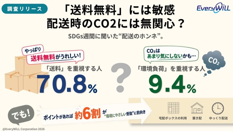 ネット通販の「送料無料」重視70.8％、配送CO₂への関心はわずか9.4％ 画像