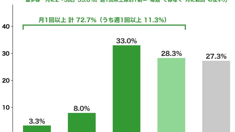 50代のEC利用実態調査、節約道具化が鮮明　利用月1回以上は72.7% 画像