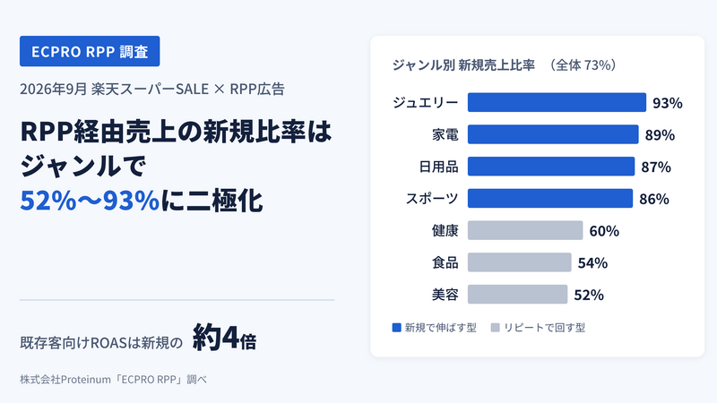 Proteinum、楽天スーパーSALEのRPP広告を14ジャンル別に分析　新規売上比率は52～93%、既存客向けROASは新規の約4倍 画像