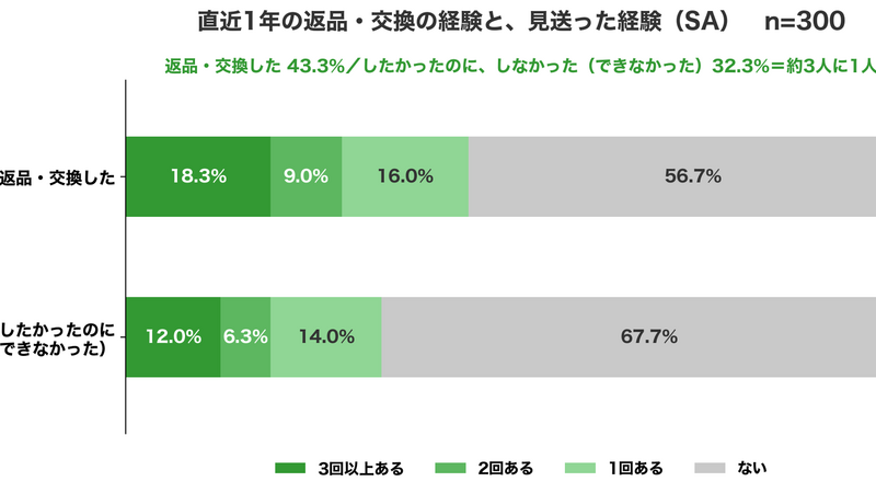 スポルアップ、EC利用者の32.3%が「返品・交換したかったのにしなかった」と回答　見送り理由は手続き・対象外商品・返送料が並ぶ 画像