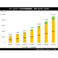 リテールメディア広告市場、2027年には2023年比2.6倍の9,332億円へ