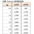 越境EC支援「Buyee」が「ECMS Express」の配送エリアを拡大　オーストラリアとマレーシアを追加