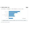 23.9％がSNSの情報を見て1万円以上の高額商材の購入…SNSを介した購入経験に関する調査