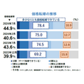 価格転嫁率、飲食料品小売は40.9％　全業種では一切転嫁できない企業が約1割