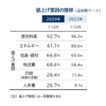 10月の食品値上げが2024年最大規模の2911品目に、ハム類や飲料などラッシュ…TDB調査