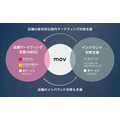 movがシリーズBで30億円を調達、「口コミコム」拡大に向け組織強化　累計調達額50億円突破