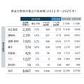 2025年2月の食品値上げ、1656品目に　2025年通年は前年比同時期比9割増のハイペース