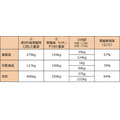 SFAとライフコーポレーション、ネッスーによる食品ロス削減と食支援の実証が終了　寄贈実現率64％