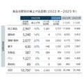 2025年3月の食品値上げ値上げは2千品目超え　通年では前年より4ヶ月早く1万品目突破