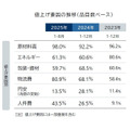 2025年3月の食品値上げ値上げは2千品目超え　通年では前年より4ヶ月早く1万品目突破