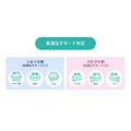 アイスタイルと花王が共同開発、@cosmeアプリに「肌遺伝子モード判定」を実装　商品選択を助ける新たな仕組み