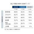 2025年6月の食品値上げは1932品目で前年の約3倍に急増、年間2万品目超えの可能性も