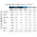 2025年6月の食品値上げは1932品目で前年の約3倍に急増、年間2万品目超えの可能性も