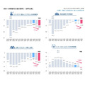 食費は上がり、他の消費行動が軒並み縮小　消費者の6割が景気は「悪化」と予想…クロス・マーケティング調べ