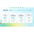 百貨店やショッピングセンターのアプリを最も利用しているのは50～60代女性…フラー、百貨店とSCのアプリ市場レポートを公開