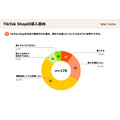 小売業と直販メーカーの6割が「TikTok Shop」を認知し3割が活用を検討、導入時の鍵は？…テテマーチ調べ