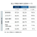食品値上げラッシュ継続、7月は2105品目　早くも年間2万品目到達の勢い