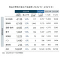 食品値上げラッシュ継続、7月は2105品目　早くも年間2万品目到達の勢い