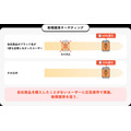 dely、「クラシルリワード」で業界初となる全流通・全カテゴリ購買データ分析機能「AIレシート」を提供開始