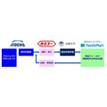 静岡県とファミマ、世界初のセルロースナノファイバー物流資材の検証を80店舗で開始