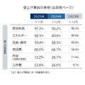 食品値上げ継続、2025年8月は前年同月比1.5倍に　10月はラッシュとなる見込み