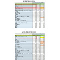 物価高騰で9割以上が普段から節約の意識、食生活変化が明らかに…日本生活協同組合連合会調べ