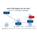 日本生協連がギフトサイトにトランスコスモスの生成AIハイブリッドチャット導入、1時間当たりの解決件数が4.3倍に